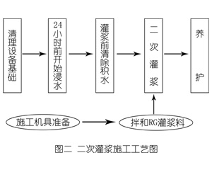 益阳灌浆料施工工艺—文字完整版